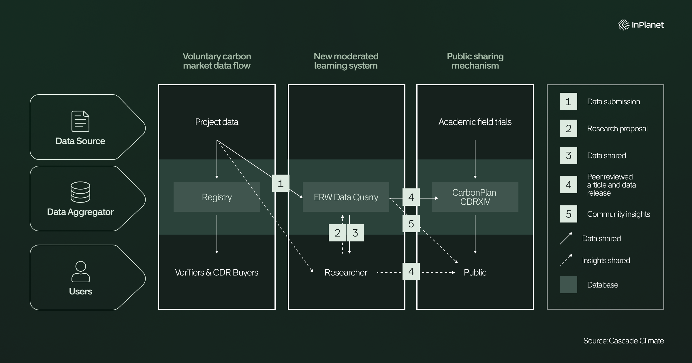 Cascade DQ Announcement Transparency in Carbon Dioxide Removal - Understanding how datasets and information flow